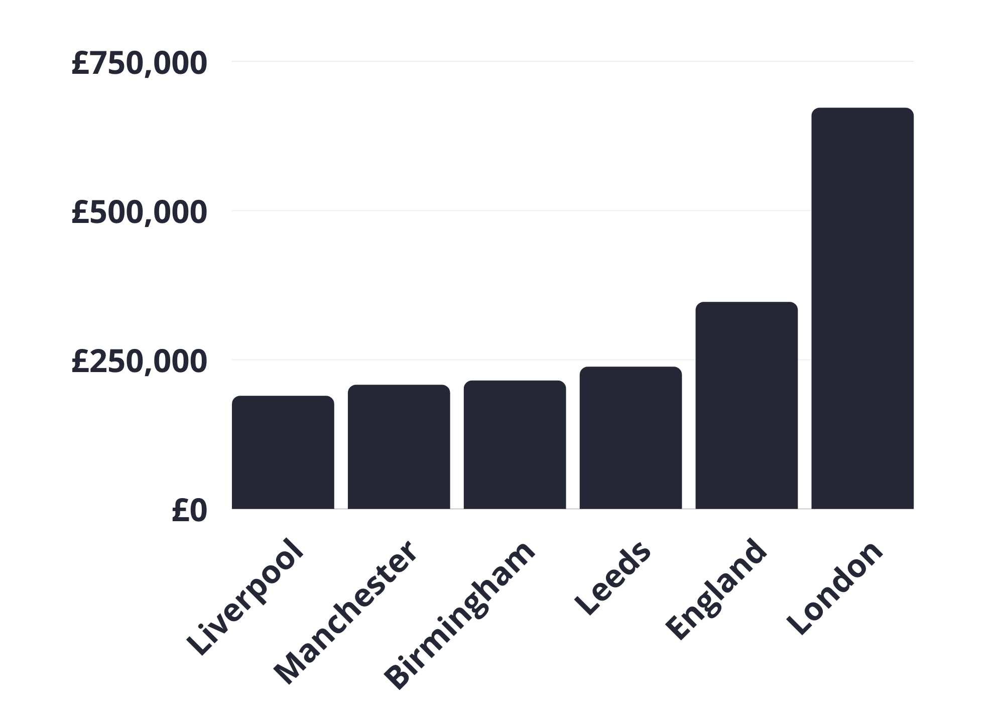 Liverpool Property Investment Regency Invest